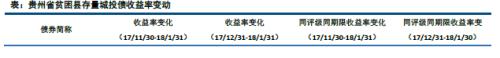 【中信建投 城投债】脱贫攻坚,贵州为先 2018/02/26-2018/03/04