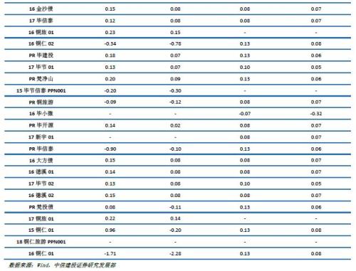 【中信建投 城投债】脱贫攻坚,贵州为先 2018/02/26-2018/03/04