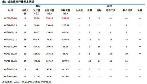 【中信建投 城投债】脱贫攻坚,贵州为先 2018/02/26-2018/03/04
