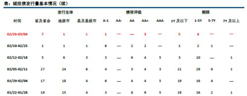 【中信建投 城投债】脱贫攻坚,贵州为先 2018/02/26-2018/03/04