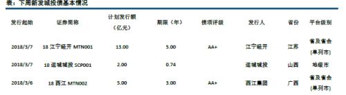 【中信建投 城投债】脱贫攻坚,贵州为先 2018/02/26-2018/03/04