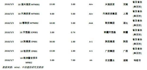 【中信建投 城投债】脱贫攻坚,贵州为先 2018/02/26-2018/03/04