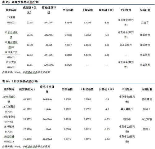 【中信建投 城投债】脱贫攻坚,贵州为先 2018/02/26-2018/03/04