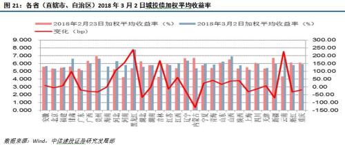 【中信建投 城投债】脱贫攻坚,贵州为先 2018/02/26-2018/03/04