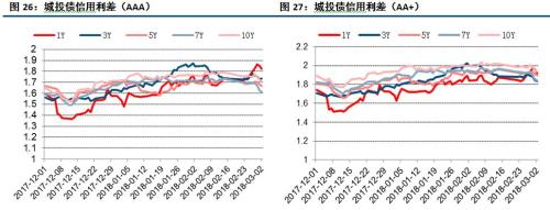 【中信建投 城投债】脱贫攻坚,贵州为先 2018/02/26-2018/03/04