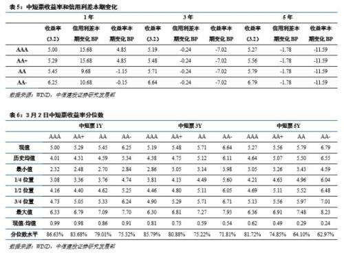 【中信建投 产业债】主业荒金融补,富贵鸟也惊弓(2.26-3.4)