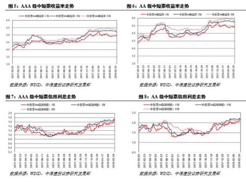 【中信建投 产业债】主业荒金融补,富贵鸟也惊弓(2.26-3.4)