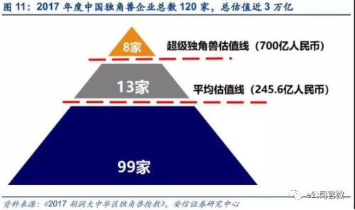 120家企业总估值3万亿！独角兽回A倒计时，谁才是真龙头？