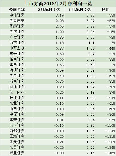 2月业绩下滑：26家上市券商仅4家净利环比上升 小型券商表现更优