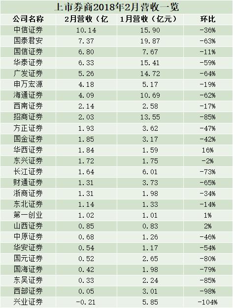 2月业绩下滑：26家上市券商仅4家净利环比上升 小型券商表现更优