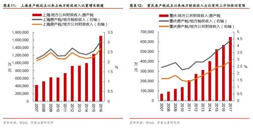 【华泰李超宏观团队】探索中前行的房产税房产税系列研究之一