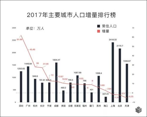 城市人口预测_从人口预测未来5年各线城市房地产需求