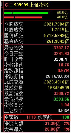 这次暴涨不一般！创业板突破年线更创29个月天量，背后是风格在轮动，资金在进场
