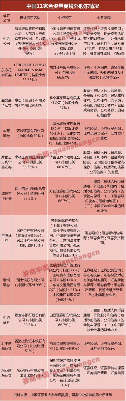 重磅！新规下外资可控股合资券商，业务牌照全放开，狼又来了？11家券商率先受益，18家正待产