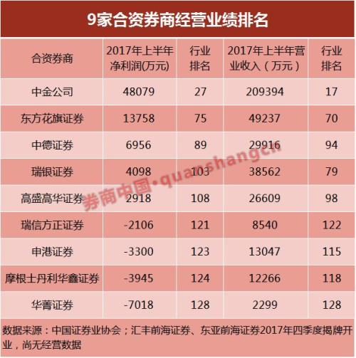 重磅！新规下外资可控股合资券商，业务牌照全放开，狼又来了？11家券商率先受益，18家正待产