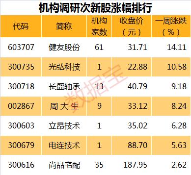 次新股板块大涨 机构目标锁定这几只