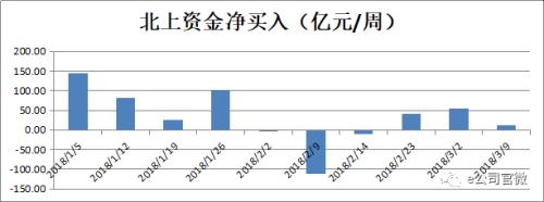 管你中小创有多强，北上资金就是这么“另类”：旁观中小创、大蓝筹重获爱、独角兽概念直接不入眼……