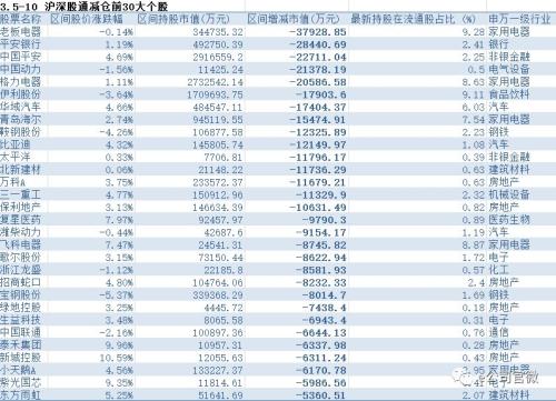 管你中小创有多强，北上资金就是这么“另类”：旁观中小创、大蓝筹重获爱、独角兽概念直接不入眼……