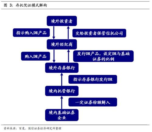 国信证券周策略:关注中国存托凭证(CDR)的制