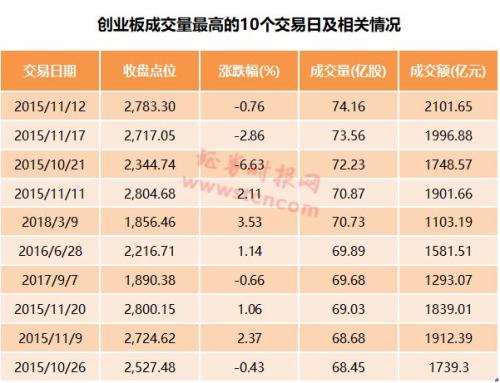 创业板太火！成交爆量背后这些因素在支撑，机构称十大理由战略性看多
