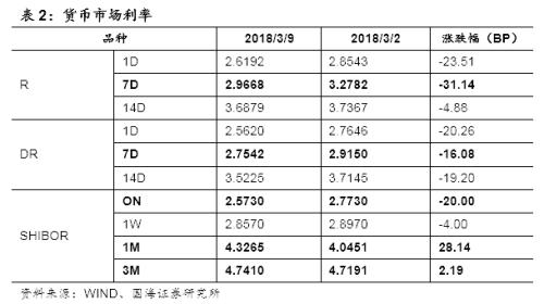 【利率与流动性周报】债市持续上涨反映了什么?(20180305-20180311)