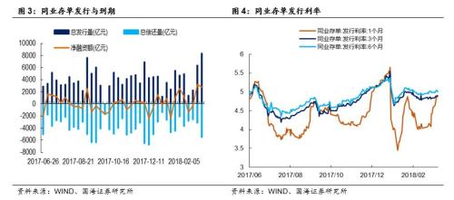 【利率与流动性周报】债市持续上涨反映了什么?(20180305-20180311)