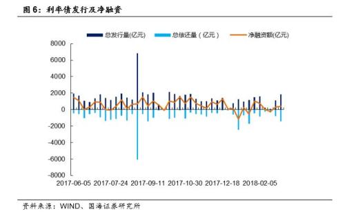 【利率与流动性周报】债市持续上涨反映了什么?(20180305-20180311)
