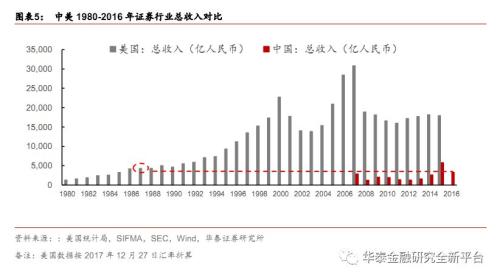证券从业资格证_证券行业收入水平