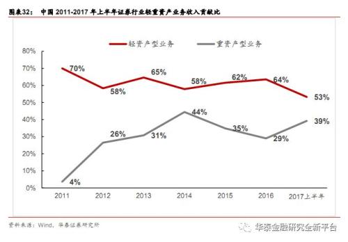 第一创业证券公司_证券公司的收入来源(3)