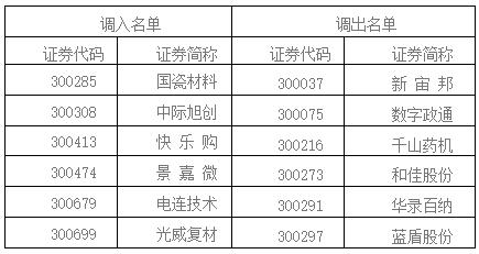 创业板样本股调整了,这波行情可要抓住这些高颜值的股