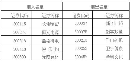 创业板样本股调整了,这波行情可要抓住这些高颜值的股
