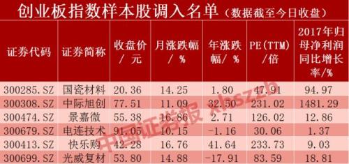 创业板样本股调整了,这波行情可要抓住这些高颜值的股