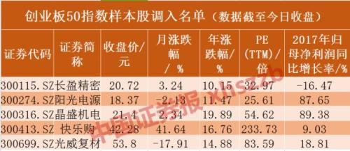 创业板样本股调整了,这波行情可要抓住这些高颜值的股