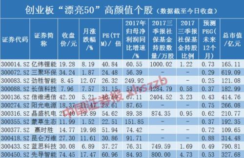 创业板样本股调整了,这波行情可要抓住这些高颜值的股