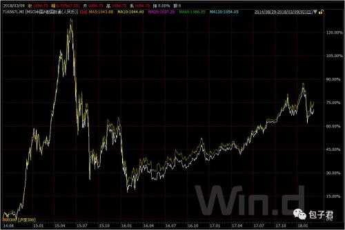 MSCI中国A股国际通指数基金值得投资么?