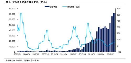 【从金融监管看流动性系列之二】货币基金扩容与监管下流动性的变化