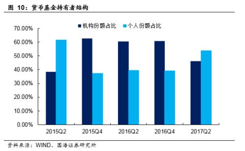 【从金融监管看流动性系列之二】货币基金扩容与监管下流动性的变化