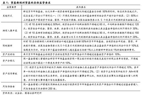 【从金融监管看流动性系列之二】货币基金扩容与监管下流动性的变化