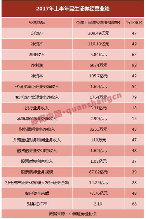 民生证券排名_民生证券