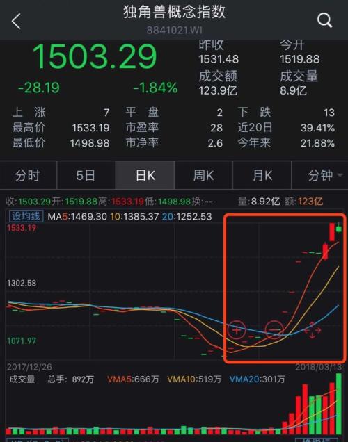 独角兽概念降温 上市公司攀亲戚不管用了?
