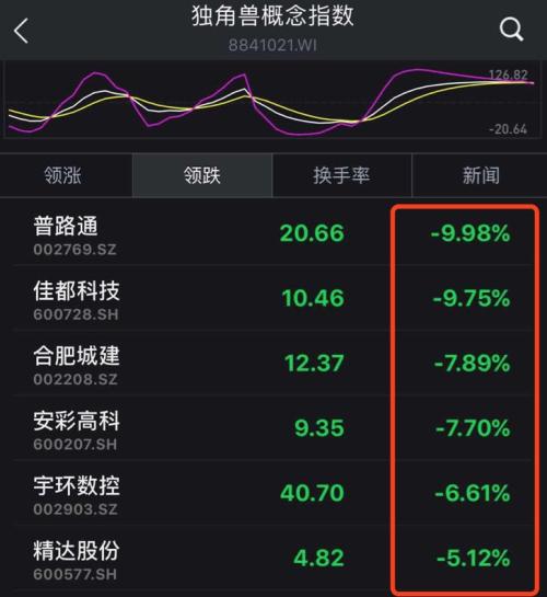 独角兽概念降温 上市公司攀亲戚不管用了?