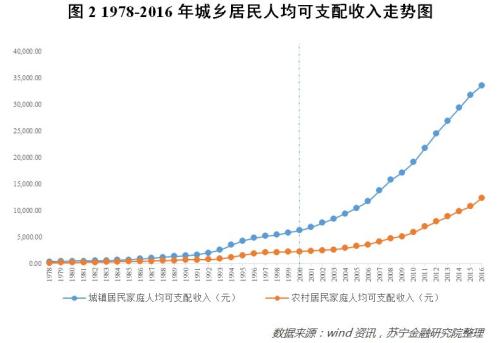 人均gdp与刺激消费扩大内需_圣商 人均GDP的增长,加速企业的产业升级与创新(3)