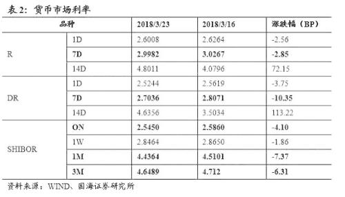 【利率与流动性周报】如何理解存单发行利率与SHIBOR的背离(20180319-20180325)