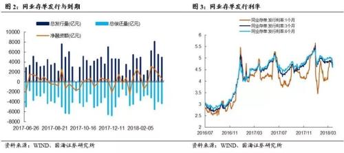 【利率与流动性周报】如何理解存单发行利率与SHIBOR的背离(20180319-20180325)