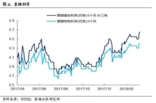 【利率与流动性周报】如何理解存单发行利率与SHIBOR的背离(20180319-20180325)