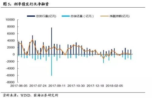 【利率与流动性周报】如何理解存单发行利率与SHIBOR的背离(20180319-20180325)