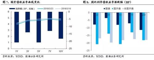 【利率与流动性周报】如何理解存单发行利率与SHIBOR的背离(20180319-20180325)
