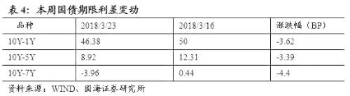 【利率与流动性周报】如何理解存单发行利率与SHIBOR的背离(20180319-20180325)