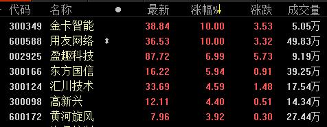 国科微,华微电子,盈方微,同有科技,用友网络,浪潮信息等个股纷纷涨停