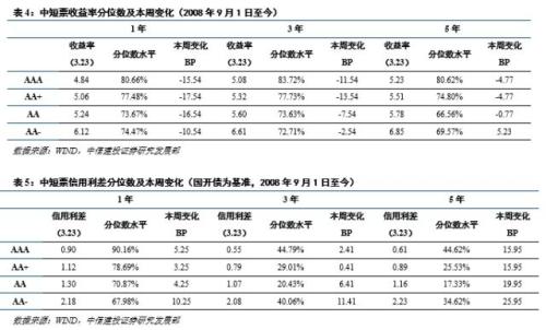 债券信用评级_公用事业收入债券